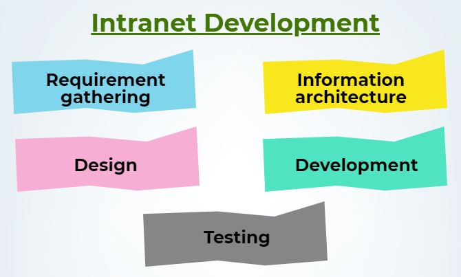 intranet developmeent