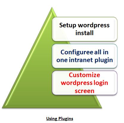 using plugin intranet